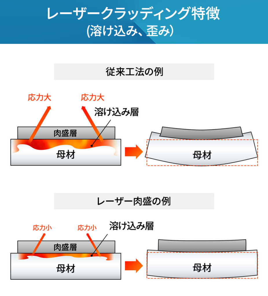 レーザクラッディングの技術情報「特徴」