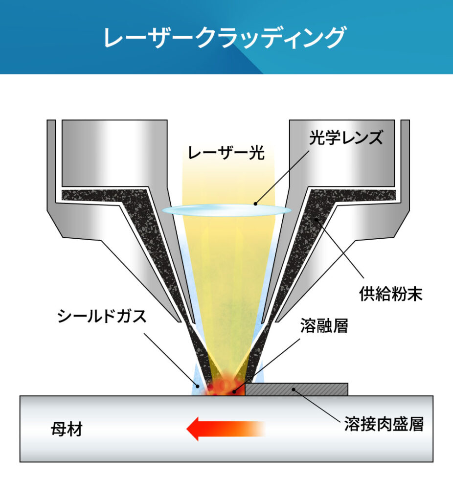レーザクラッディングの技術情報「原理」