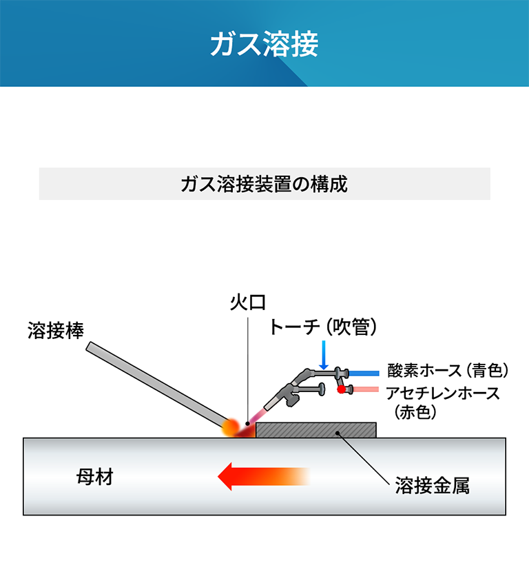 施工方法のイラスト「ガス溶接」