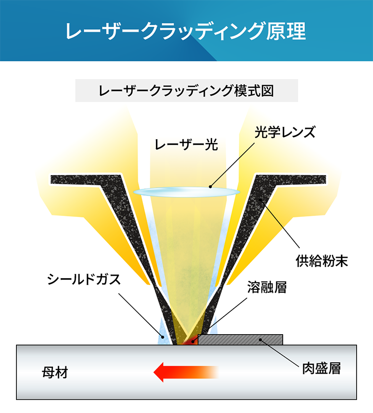施工方法のイラスト「レーザークラッディング」